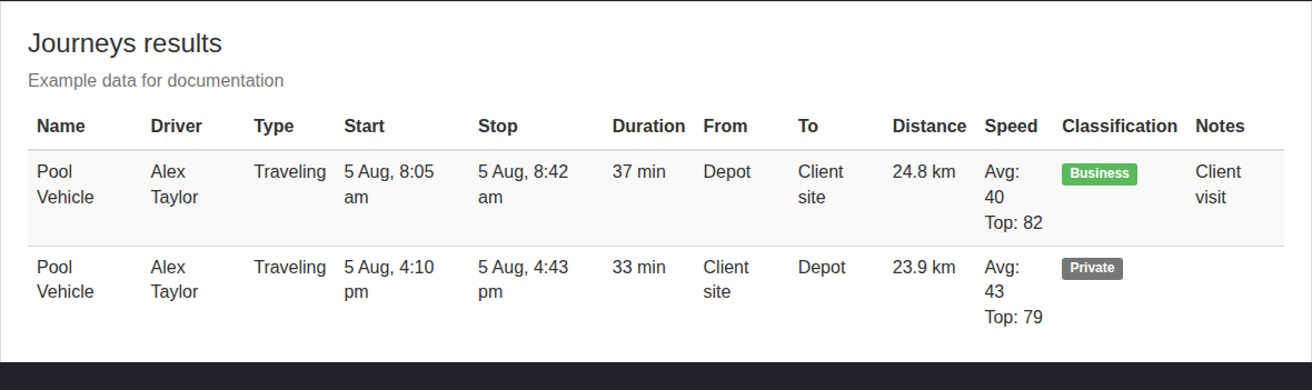 Journeys results showing example trip times locations distance speed driver classification and notes.