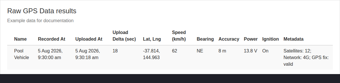 Raw GPS Data results showing example recorded and uploaded times position speed accuracy power ignition and metadata.